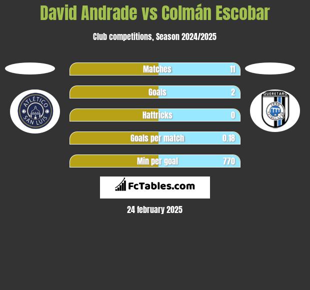 David Andrade vs Colmán Escobar h2h player stats