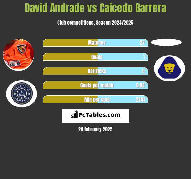 David Andrade vs Caicedo Barrera h2h player stats