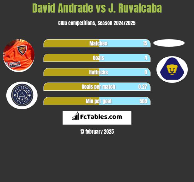 David Andrade vs J. Ruvalcaba h2h player stats