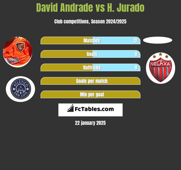 David Andrade vs H. Jurado h2h player stats