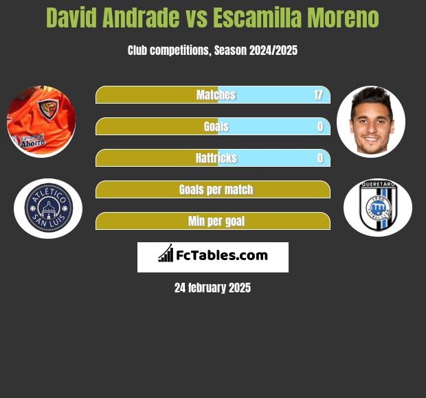 David Andrade vs Escamilla Moreno h2h player stats