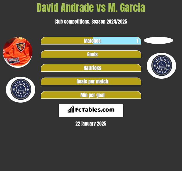 David Andrade vs M. Garcia h2h player stats