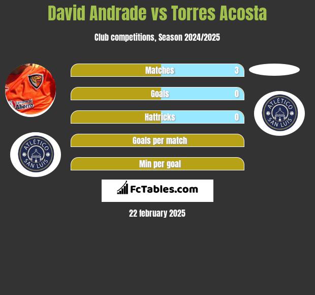 David Andrade vs Torres Acosta h2h player stats