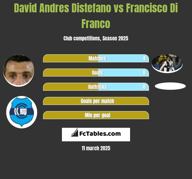 David Andres Distefano vs Francisco Di Franco h2h player stats