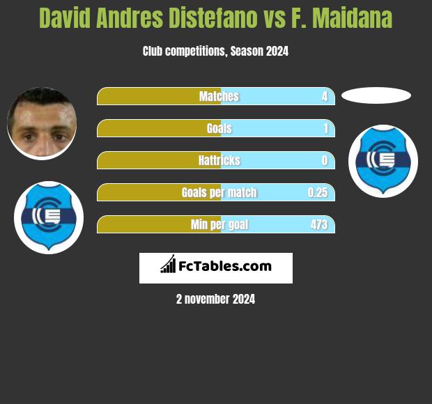 David Andres Distefano vs F. Maidana h2h player stats