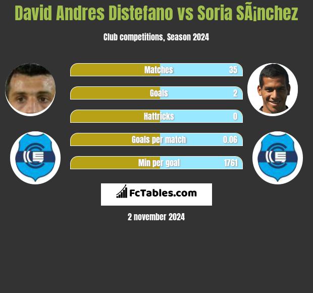 David Andres Distefano vs Soria SÃ¡nchez h2h player stats