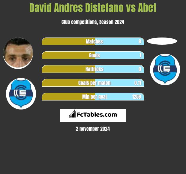 David Andres Distefano vs Abet h2h player stats