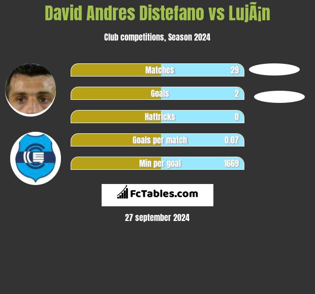 David Andres Distefano vs LujÃ¡n h2h player stats