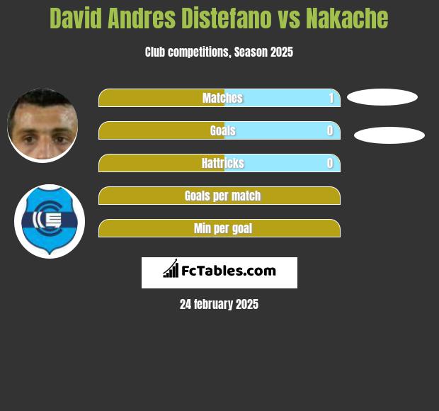 David Andres Distefano vs Nakache h2h player stats