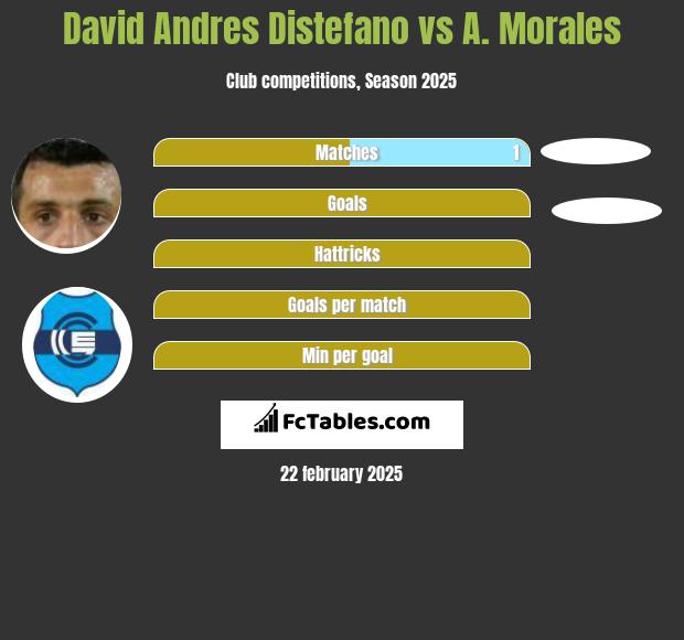 David Andres Distefano vs A. Morales h2h player stats