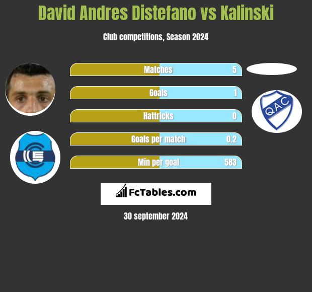 David Andres Distefano vs Kalinski h2h player stats