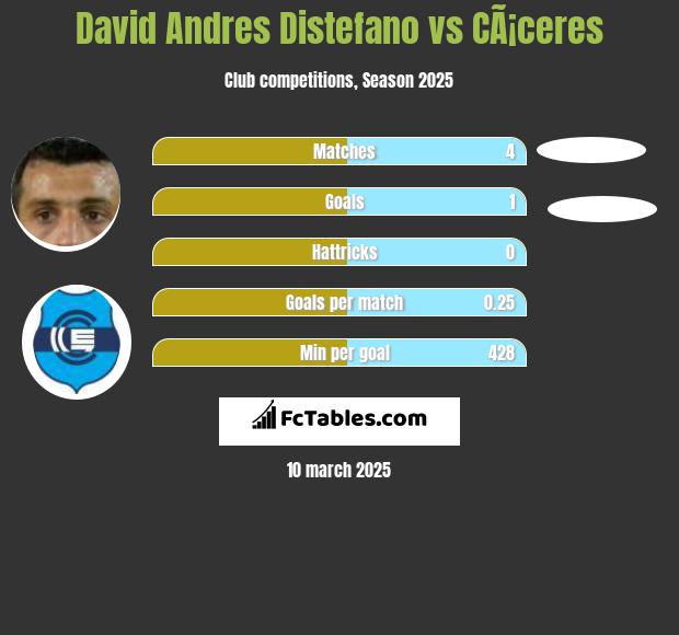 David Andres Distefano vs CÃ¡ceres h2h player stats