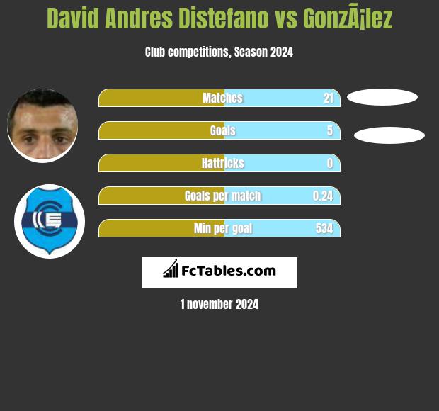 David Andres Distefano vs GonzÃ¡lez h2h player stats