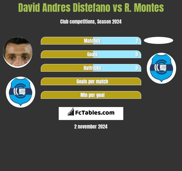 David Andres Distefano vs R. Montes h2h player stats