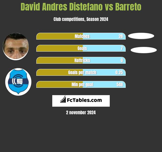 David Andres Distefano vs Barreto h2h player stats