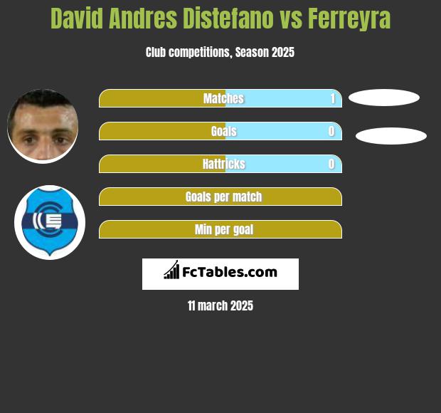 David Andres Distefano vs Ferreyra h2h player stats