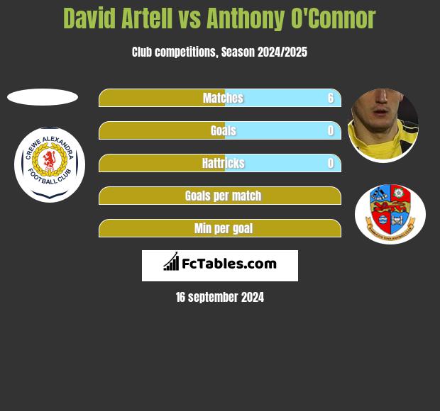 David Artell vs Anthony O'Connor h2h player stats