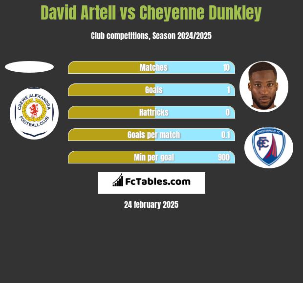 David Artell vs Cheyenne Dunkley h2h player stats