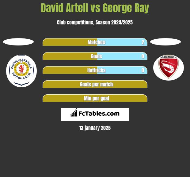 David Artell vs George Ray h2h player stats