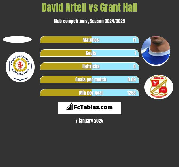 David Artell vs Grant Hall h2h player stats