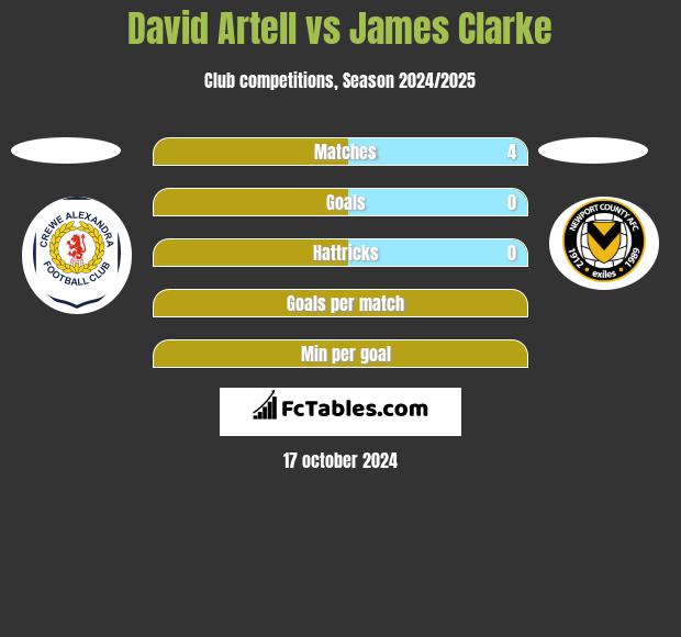 David Artell vs James Clarke h2h player stats