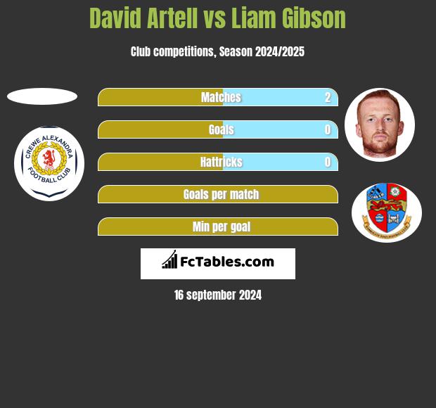 David Artell vs Liam Gibson h2h player stats