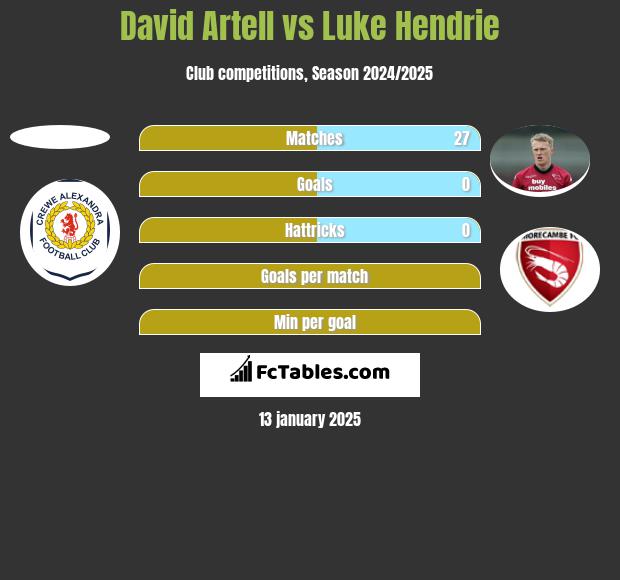 David Artell vs Luke Hendrie h2h player stats