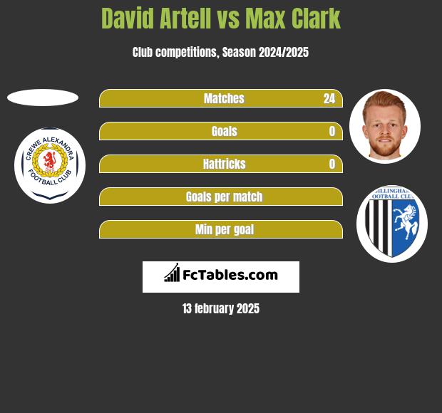 David Artell vs Max Clark h2h player stats