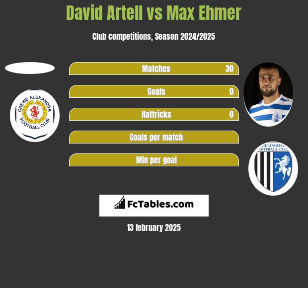 David Artell vs Max Ehmer h2h player stats