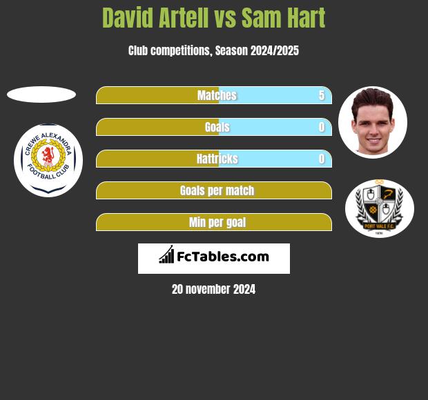 David Artell vs Sam Hart h2h player stats