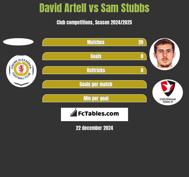 David Artell vs Sam Stubbs h2h player stats