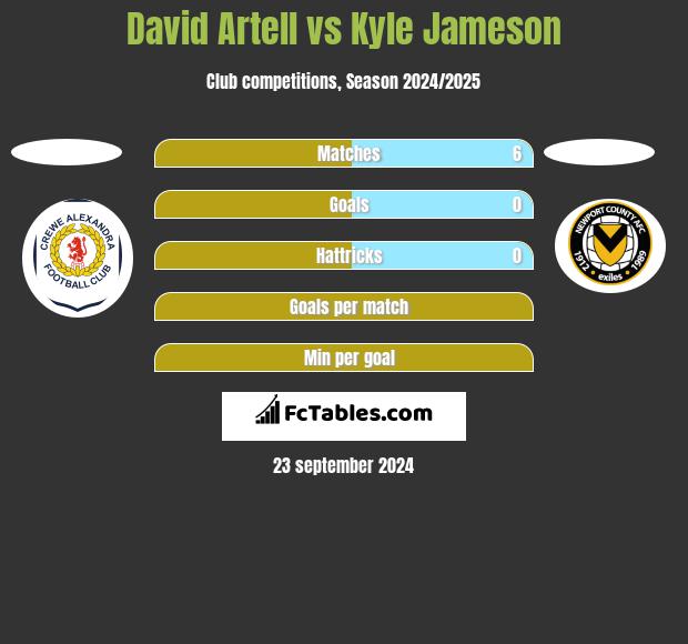 David Artell vs Kyle Jameson h2h player stats