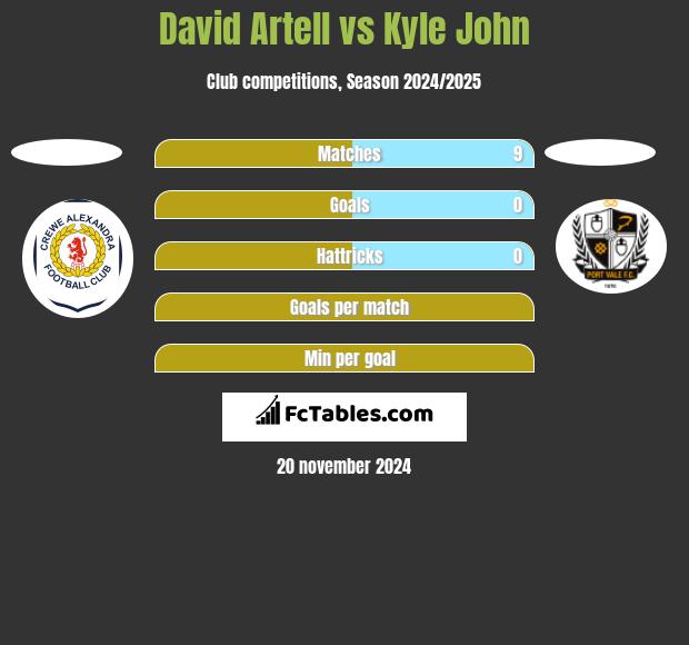 David Artell vs Kyle John h2h player stats