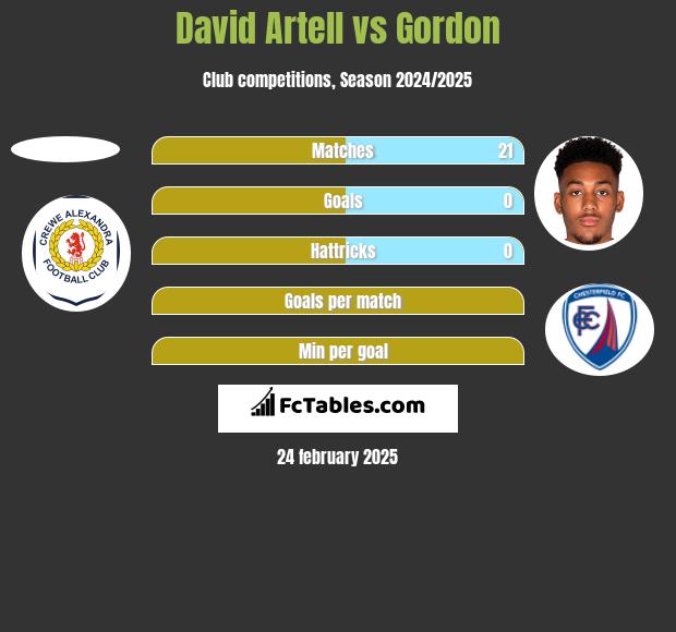 David Artell vs Gordon h2h player stats