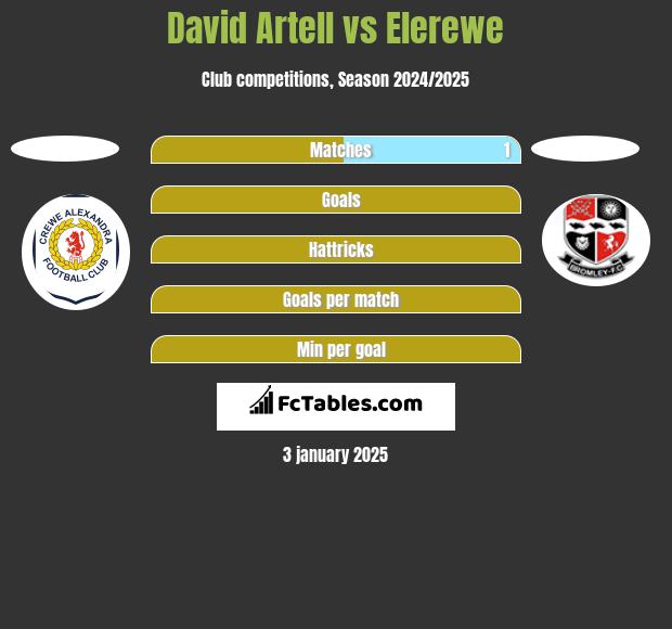 David Artell vs Elerewe h2h player stats