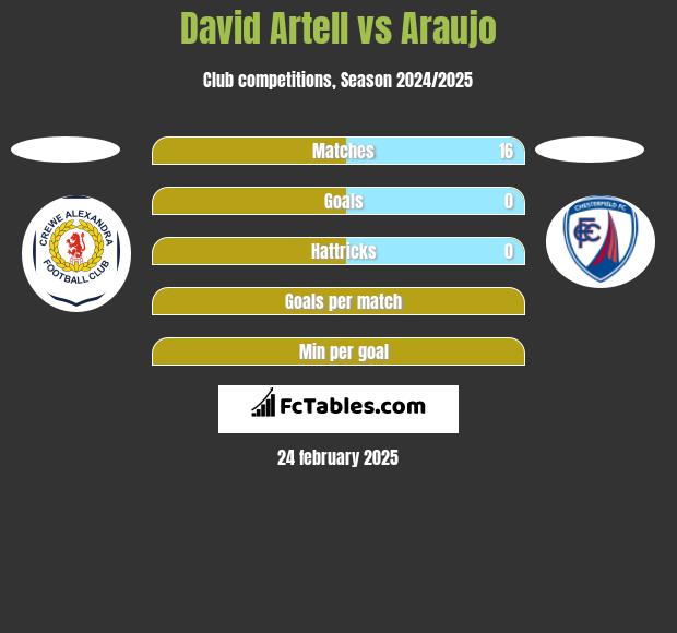 David Artell vs Araujo h2h player stats