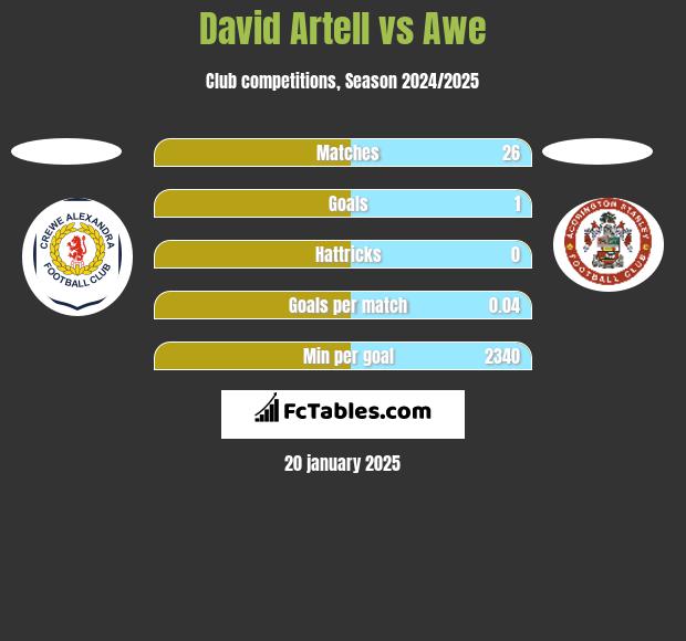 David Artell vs Awe h2h player stats