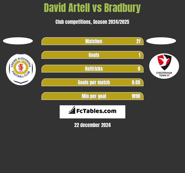 David Artell vs Bradbury h2h player stats