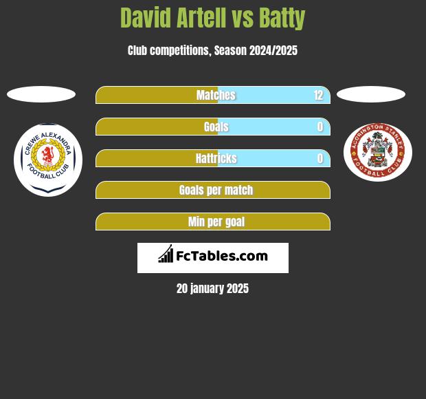 David Artell vs Batty h2h player stats