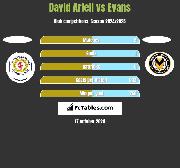 David Artell vs Evans h2h player stats