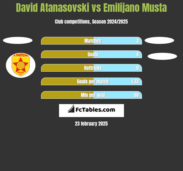 David Atanasovski vs Emilijano Musta h2h player stats