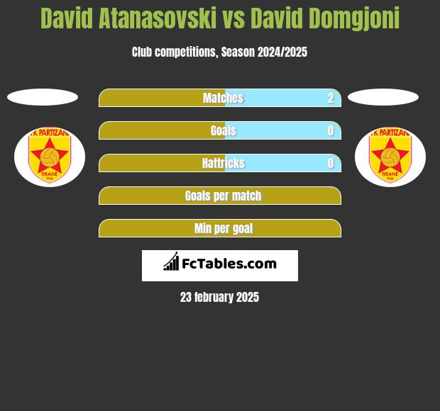 David Atanasovski vs David Domgjoni h2h player stats