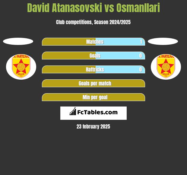 David Atanasovski vs Osmanllari h2h player stats