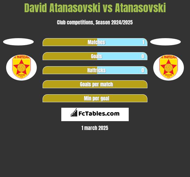 David Atanasovski vs Atanasovski h2h player stats