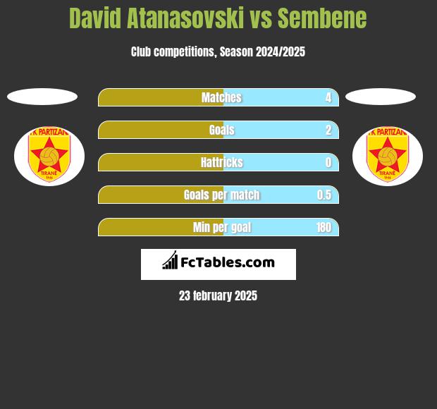 David Atanasovski vs Sembene h2h player stats