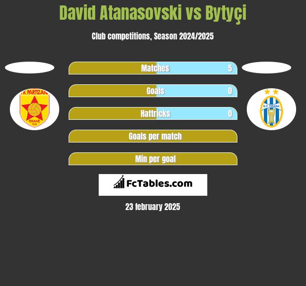 David Atanasovski vs Bytyçi h2h player stats