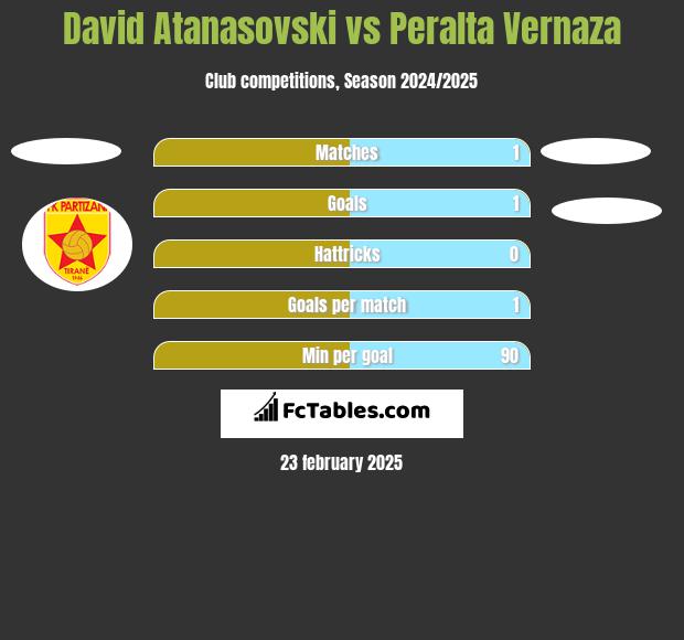 David Atanasovski vs Peralta Vernaza h2h player stats