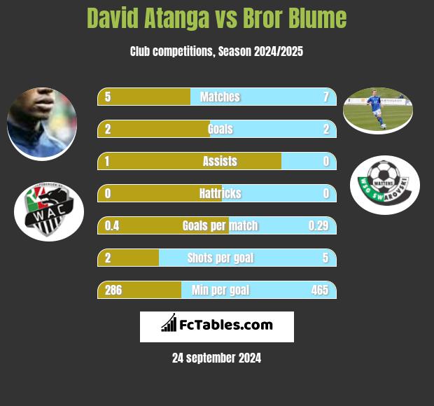 David Atanga vs Bror Blume h2h player stats