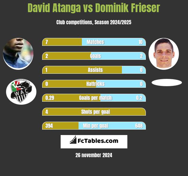 David Atanga vs Dominik Frieser h2h player stats