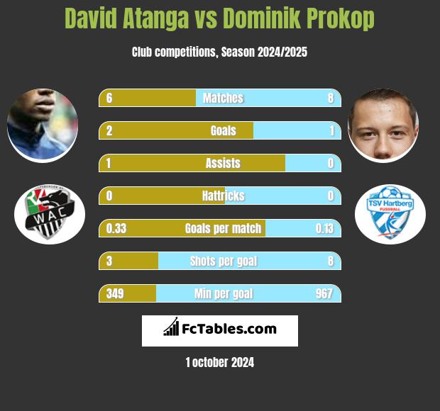 David Atanga vs Dominik Prokop h2h player stats